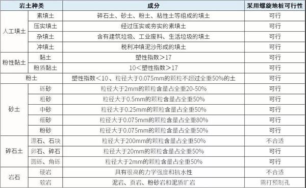 牡丹江大棚螺旋地桩产品适用环境